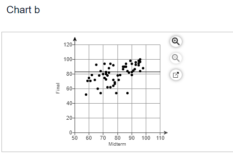 here to view chart b. What is the model for the trendline?