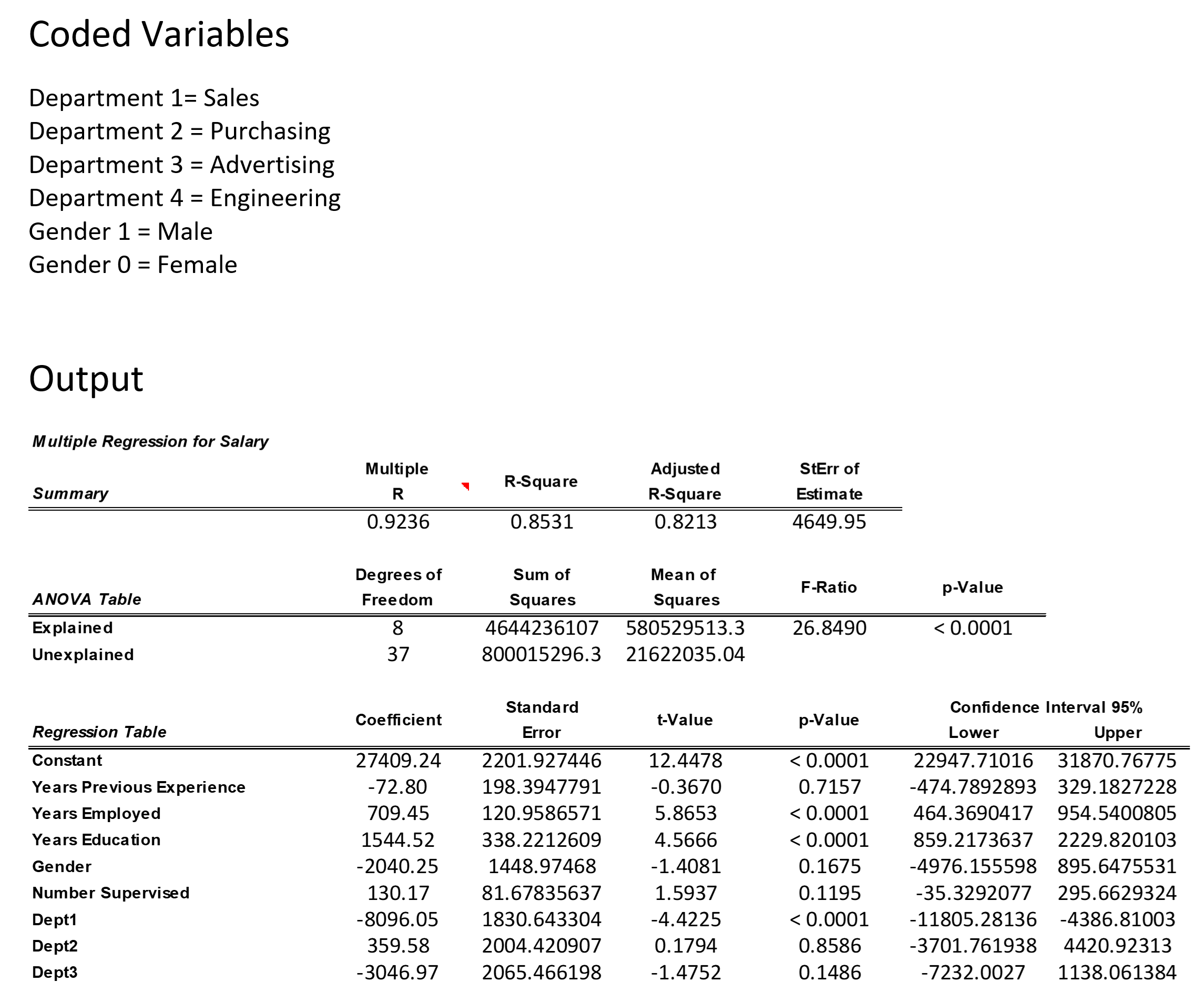 Coded Variables Department 1= Sales Department 2 = Purchasing Department 3 =