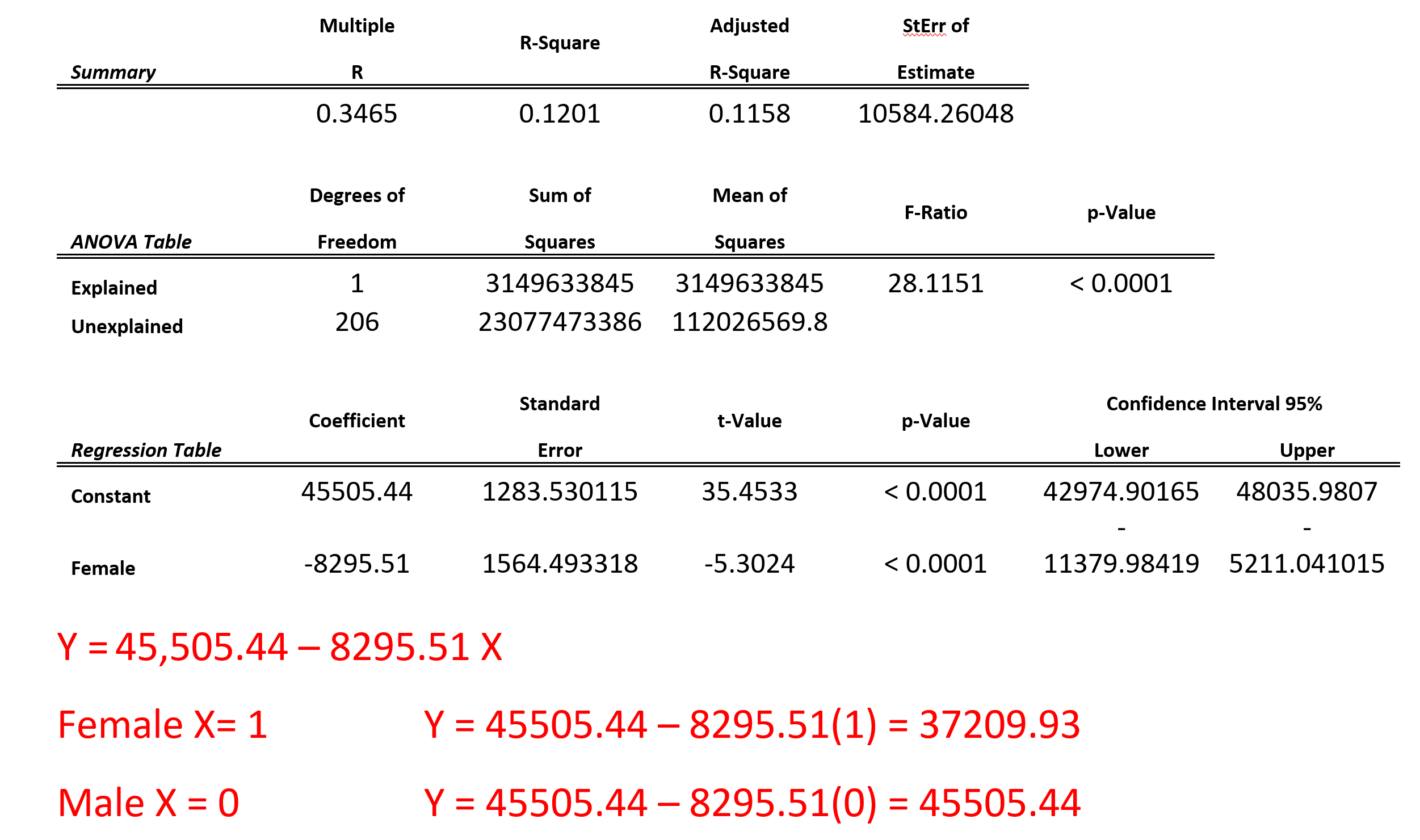 Advertising Department 4 = Engineering Gender 1 Male = Gender 0= Female