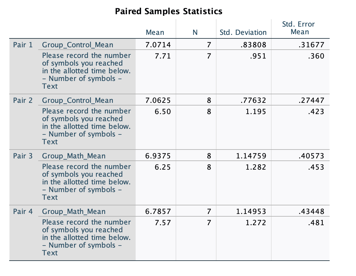 Paired Samples Statistics Pair 1 Group_Control_Mean Please record the number of symbols