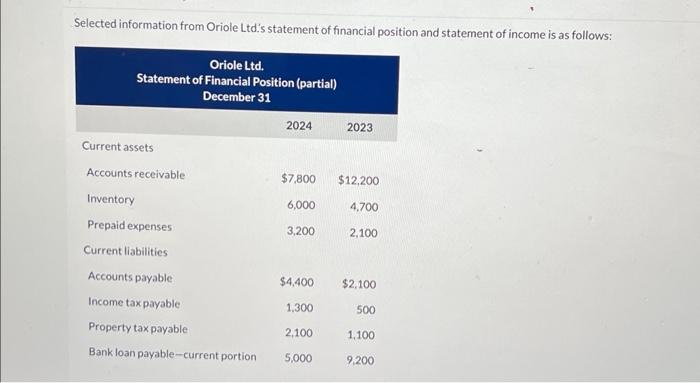 Selected information from Oriole Ltd.'s statement of financial position and statement of