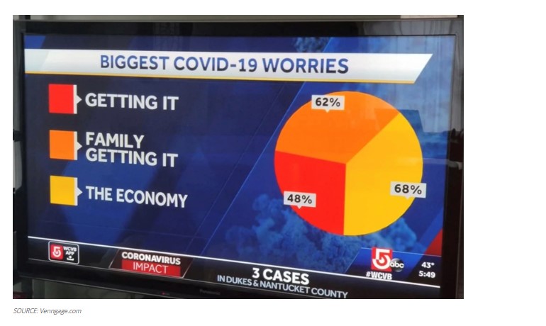 pertaining to worries around COVID-19. Note that in both cases the survey