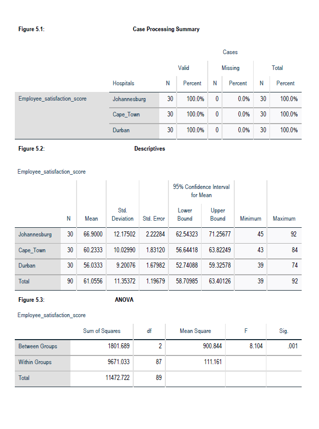Figure 5.1: Case Processing Summary Cases Valid Missing Total Hospitals N Percent
