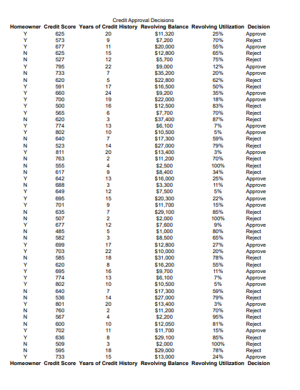Score and Years of Credit History as input variables. Click here to