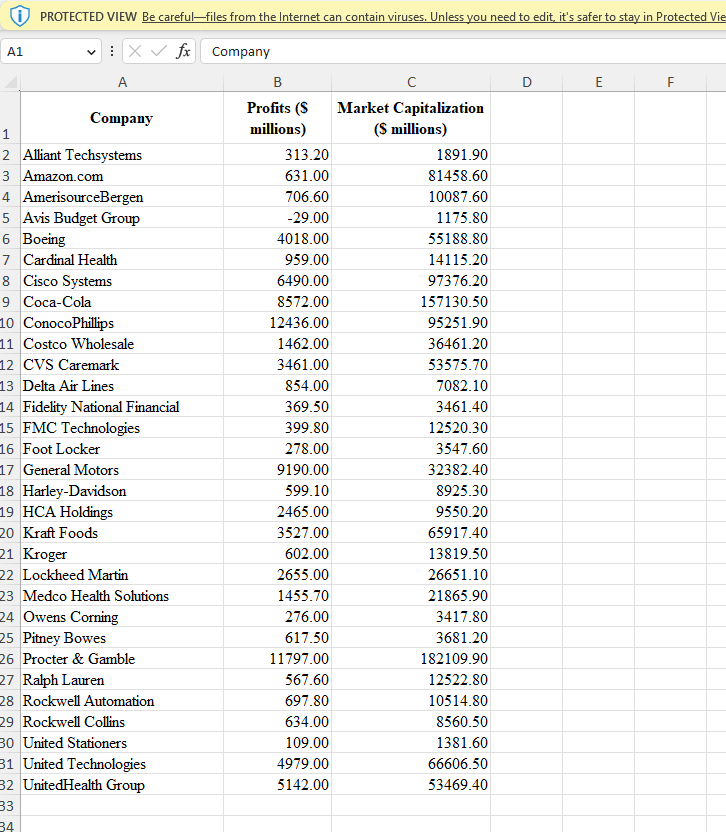 for profits and market capitalizations from a sample of firms in the