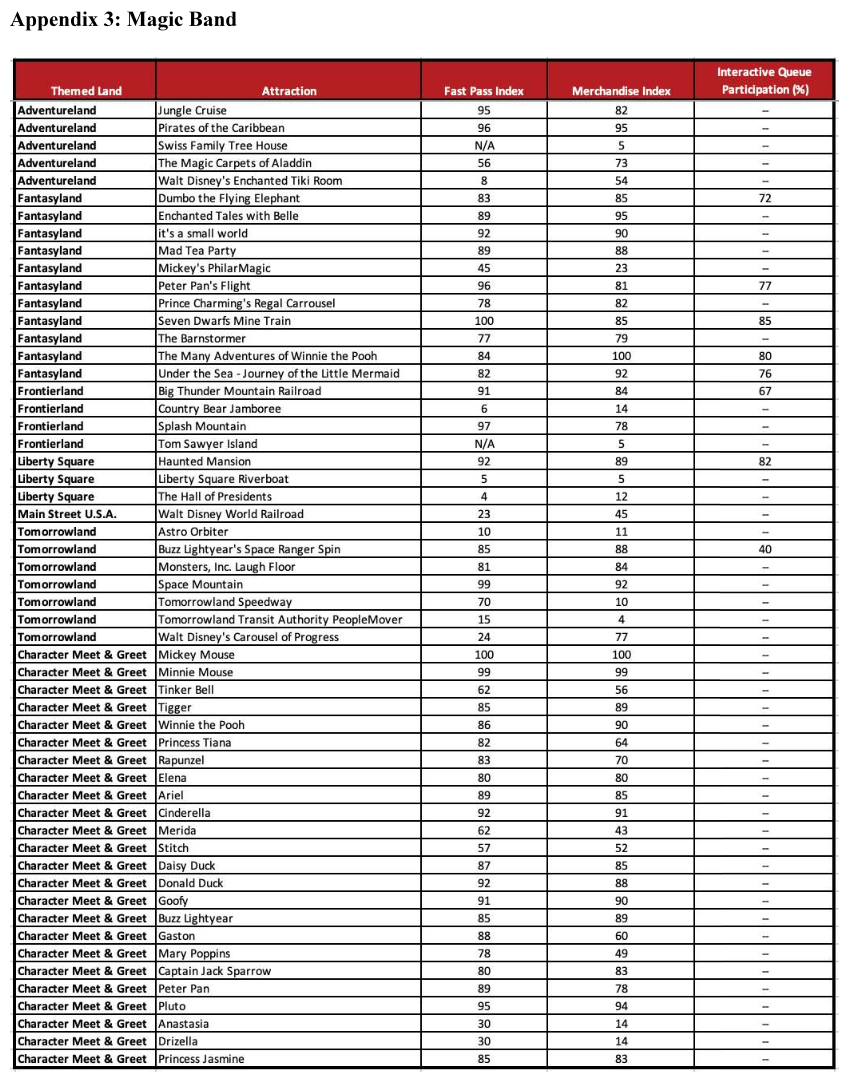 Appendix 3: Magic Band Interactive Queue Participation (%) Themed Land Adventureland Adventureland