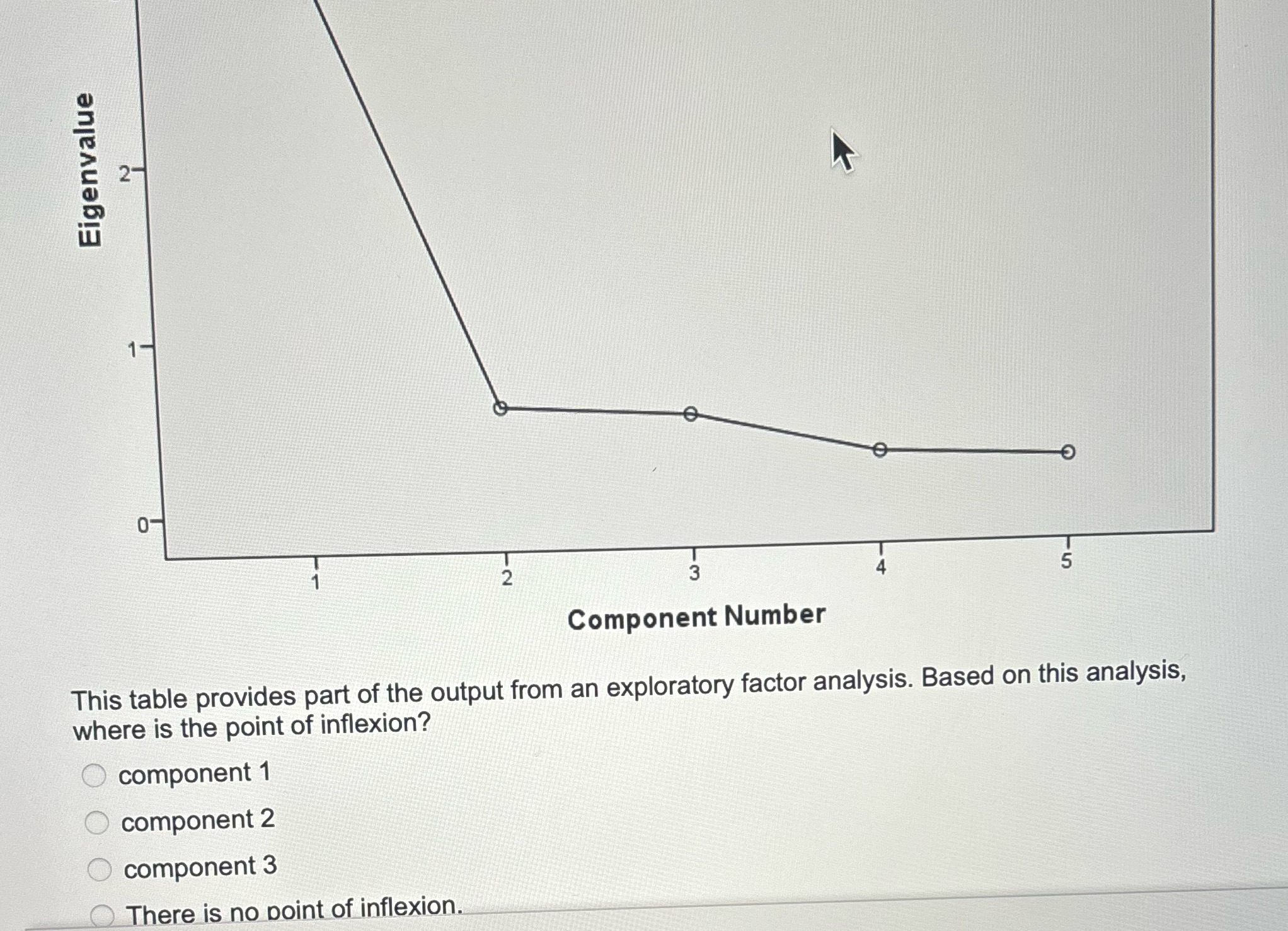 Eigenvalue 1- 0- 1 2 3 Component Number 5 This table provides