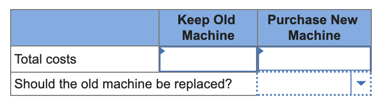 Keep Old Machine Purchase New Machine Total costs Should the old machine
