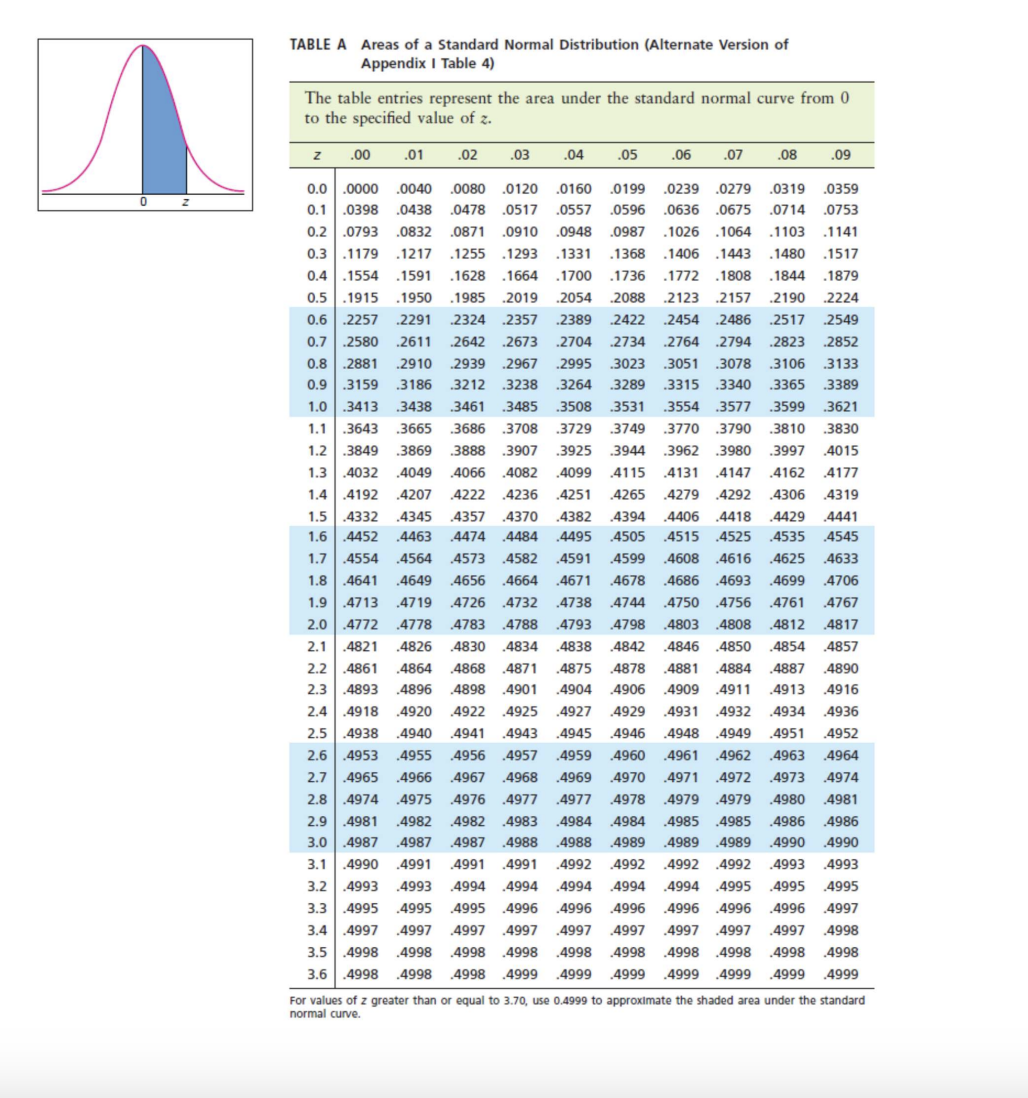 TABLE A Areas of a Standard Normal Distribution (Alternate Version of Appendix