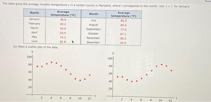 39.6 July The table gives the average monthly temperature y in a