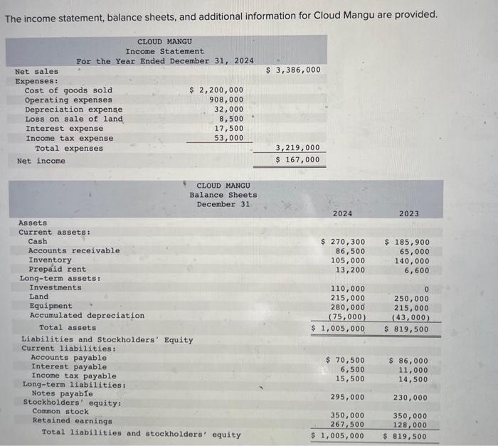The income statement, balance sheets, and additional information for Cloud Mangu are