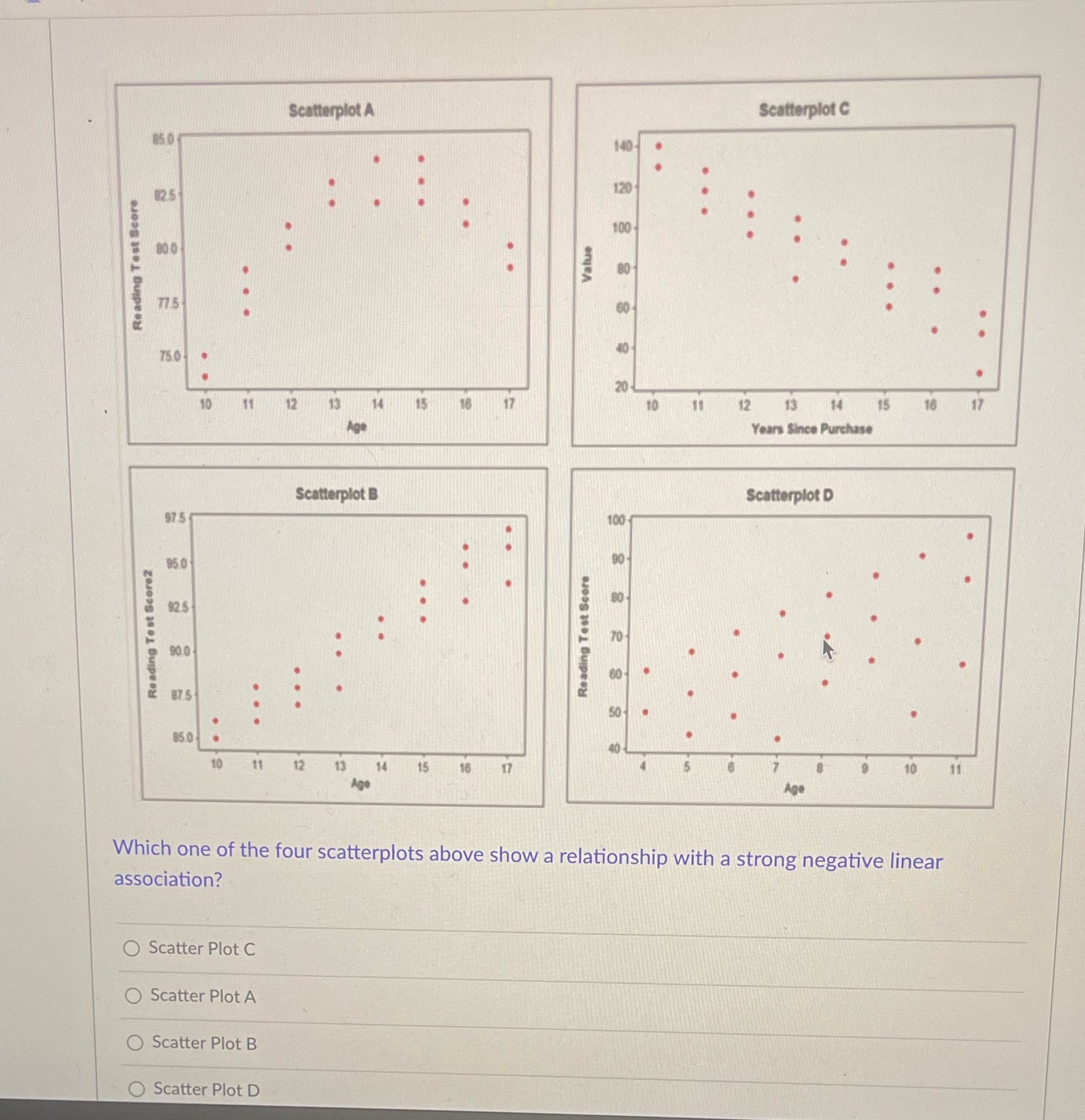 Reading Test Score Scatterplot A Scatterplot C 85.0 140- Reading Test Score2