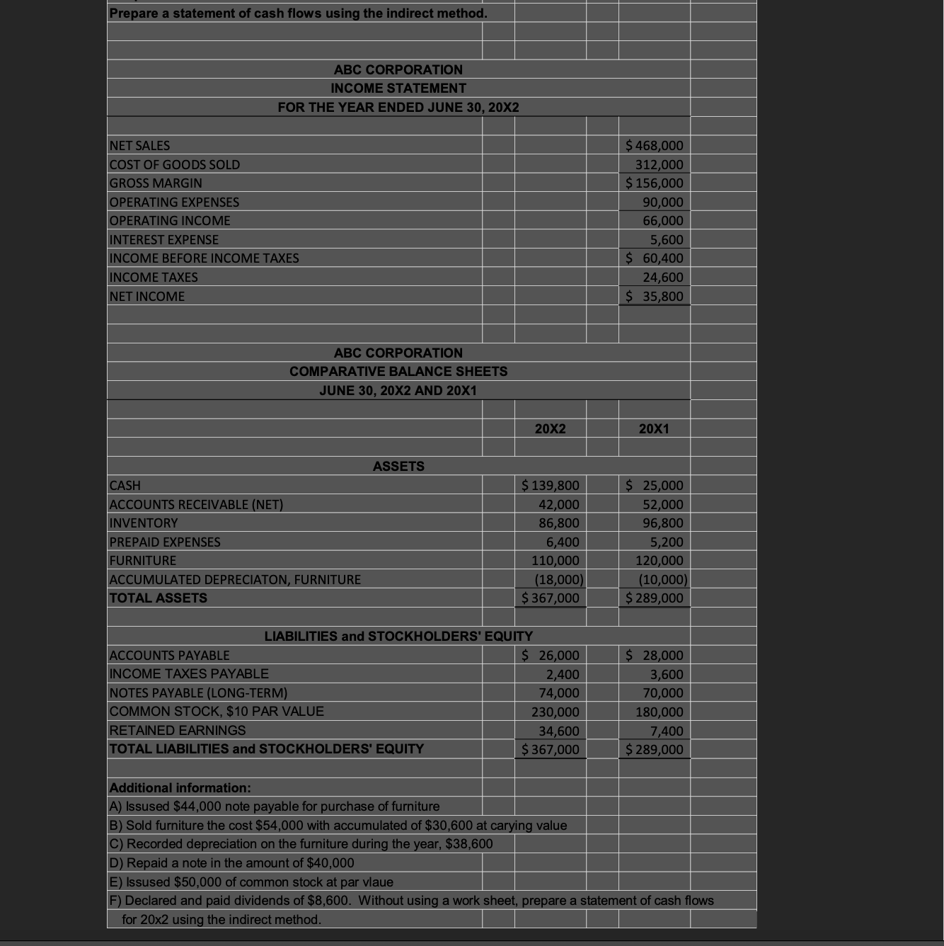 Prepare a statement of cash flows using the indirect method. NET SALES