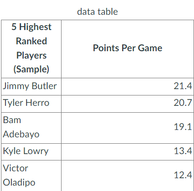 5 Highest data table Ranked Points Per Game Players (Sample) Jimmy Butler