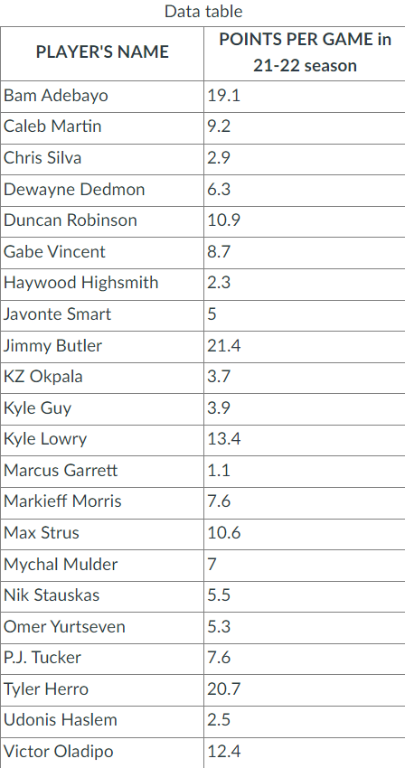 21.4 Tyler Herro 20.7 Bam 19.1 Adebayo Kyle Lowry 13.4 Victor 12.4
