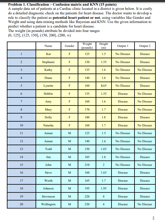 Problem 1. Classification - Confusion matrix and KNN (15 points) A sample