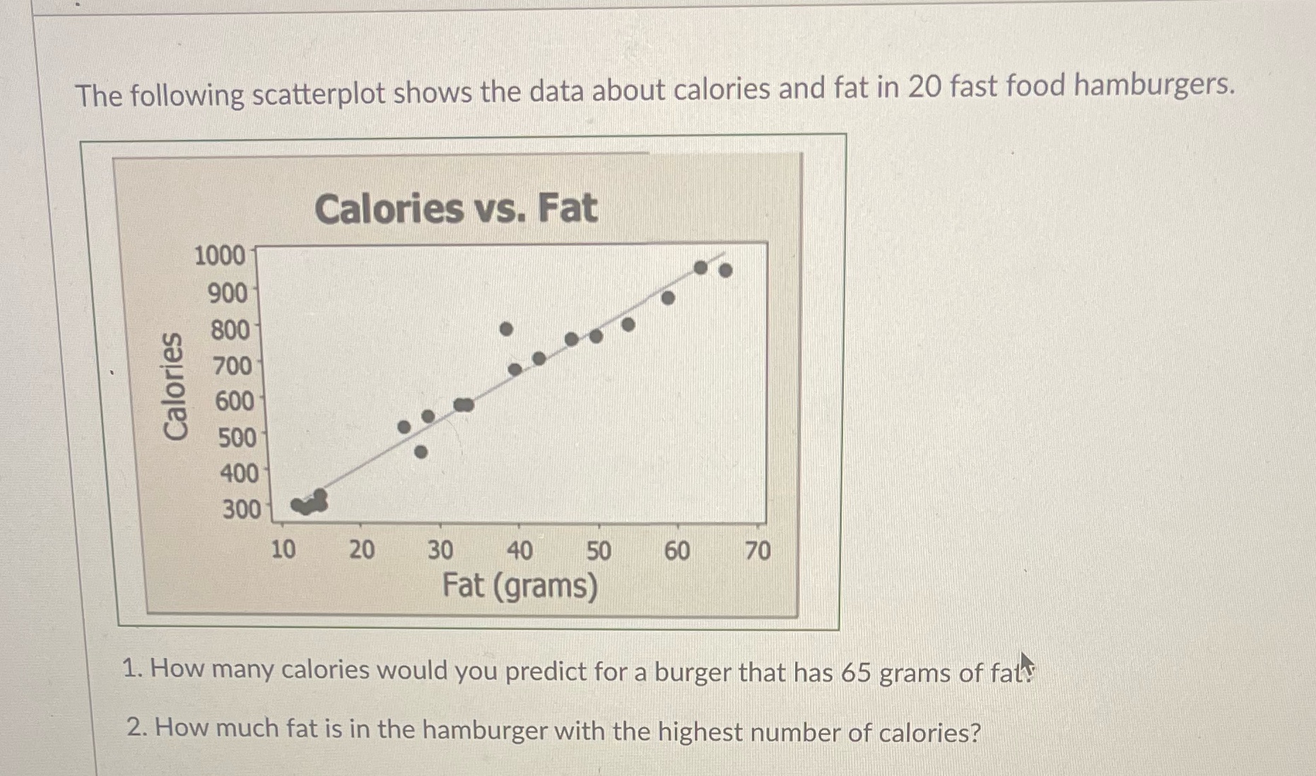The following scatterplot shows the data about calories and fat in 20