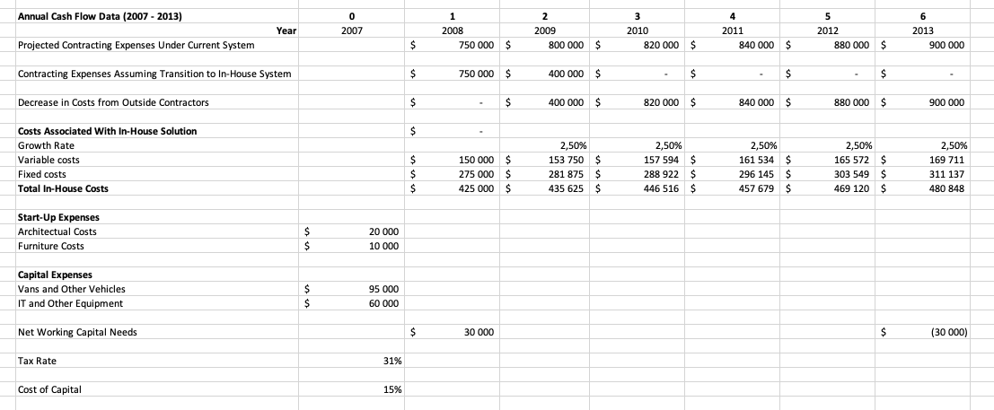Annual Cash Flow Data (2007-2013) 0 1 Year 2007 2008 2 2009