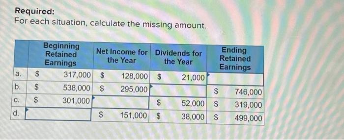 Required: For each situation, calculate the missing amount. Beginning Retained Net Income