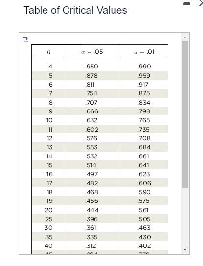 points and subjectively determine whether there appears to be a strong correlation