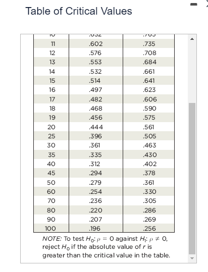 between x and y. b. Find the value of the correlation coefficient