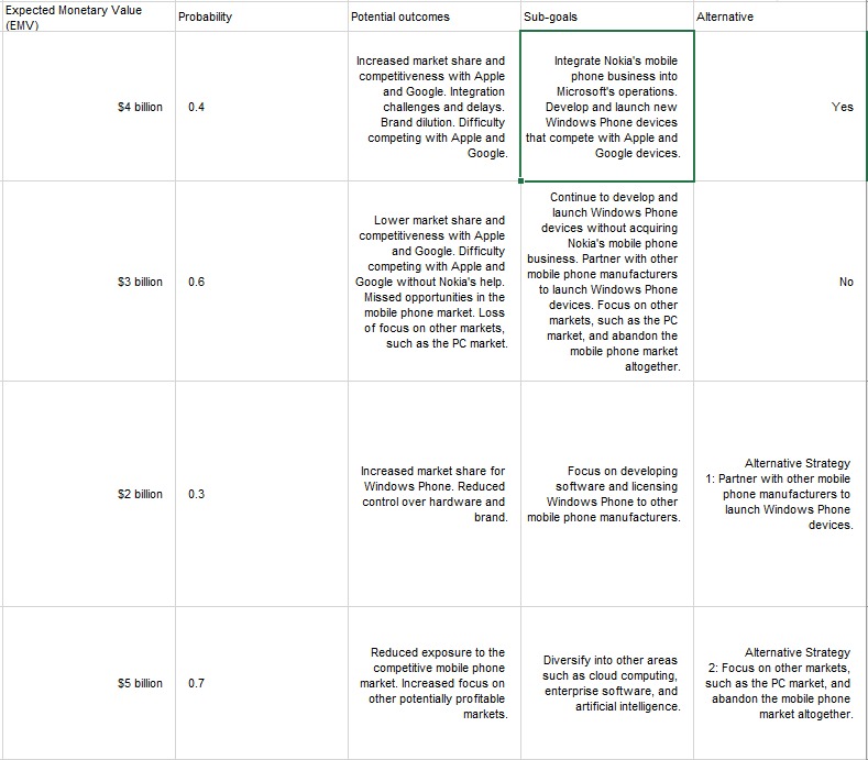 Expected Monetary Value Probability Potential outcomes (EMV) $4 billion 0.4 $3 billion