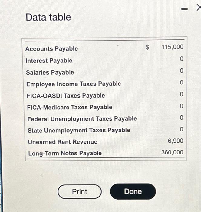 Data table - Accounts Payable $ 115,000 Interest Payable 0 Salaries Payable