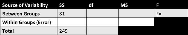 Source of Variability SS df MS F Between Groups 81 F= Within