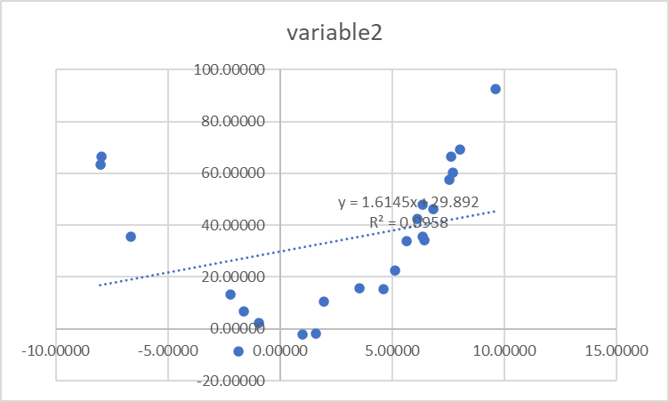 100.00000 variable2 80.00000 60.00000 y=1.6145x 29.892 40.00000 R = 0.0958** 20.00000 0.00000