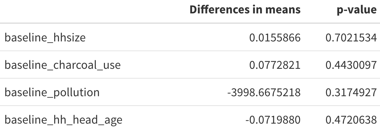 order to be able to estimate the causal effect of chicago_trt? count