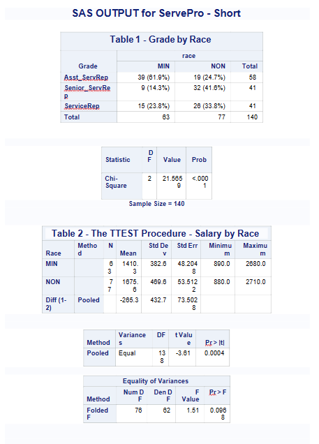 SAS OUTPUT for ServePro - Short Table 1 - Grade by Race