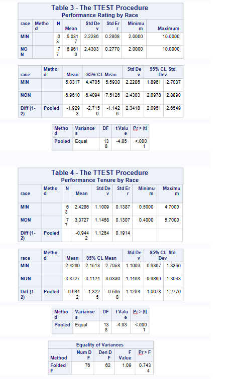 race Grade MIN NON Total Asst ServRep 39 (61.9%) 19 (24.7%) 58