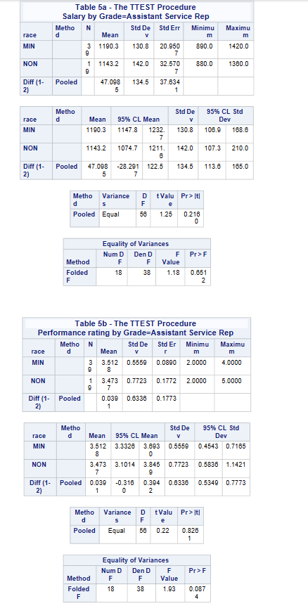 Senior ServRe 9 (14.3%) 32 (41.6%) 41 P ServiceRep 15 (23.8%) 26