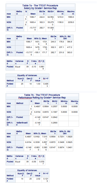 of Variances Num D Den D F Pr>F Method F F Value