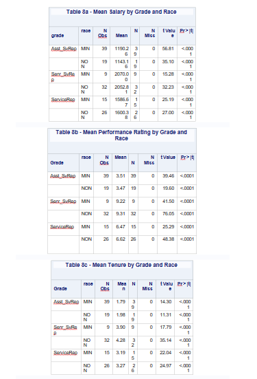 TTEST Procedure Performance Rating by Race race Metho d N Std De