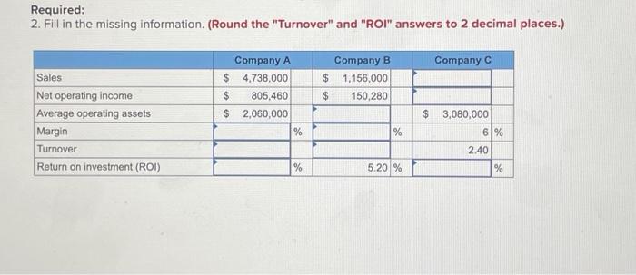 Required: 2. Fill in the missing information. (Round the "Turnover" and "ROI"