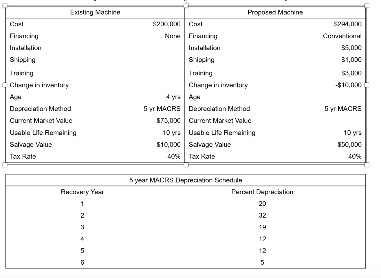 Existing Machine Proposed Machine Cost $200,000 Cost Financing None Financing Installation Shipping