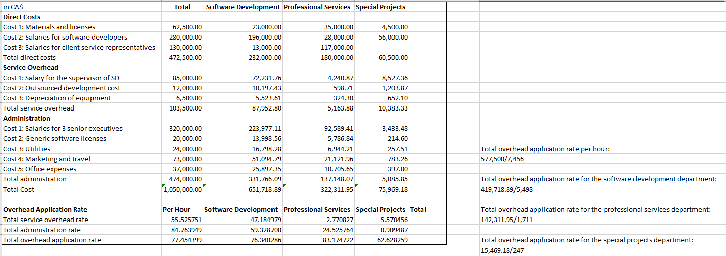 in CA$ Direct Costs Total Software Development Professional Services Special Projects Cost