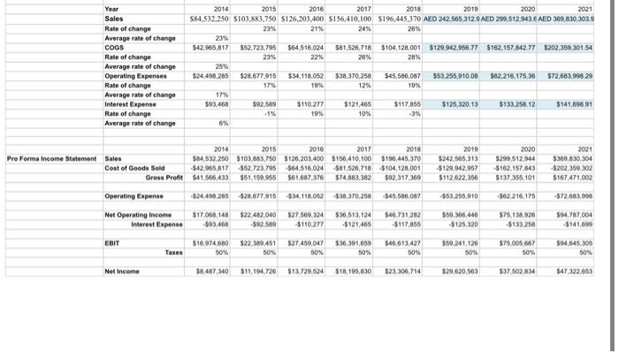 23% $42,965,817 $52.723,795 Rate of change 23% $64,516,024 22% Year Sales Rate