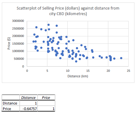 Price ($) Scatterplot of Selling Price (dollars) against distance from city CBD