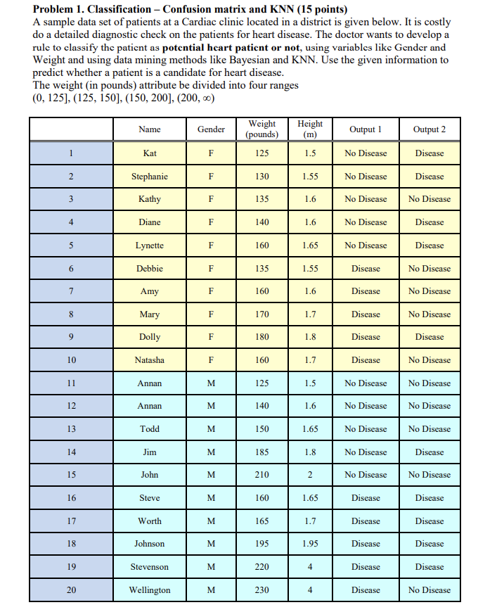 Problem 1. Classification - Confusion matrix and KNN (15 points) A sample