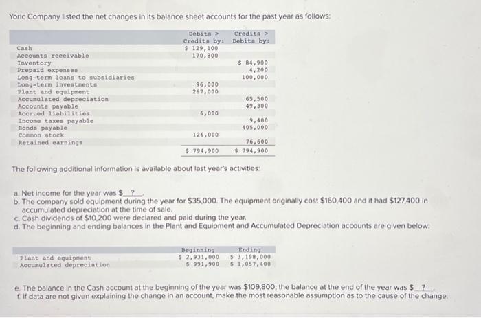 Yoric Company listed the net changes in its balance sheet accounts for
