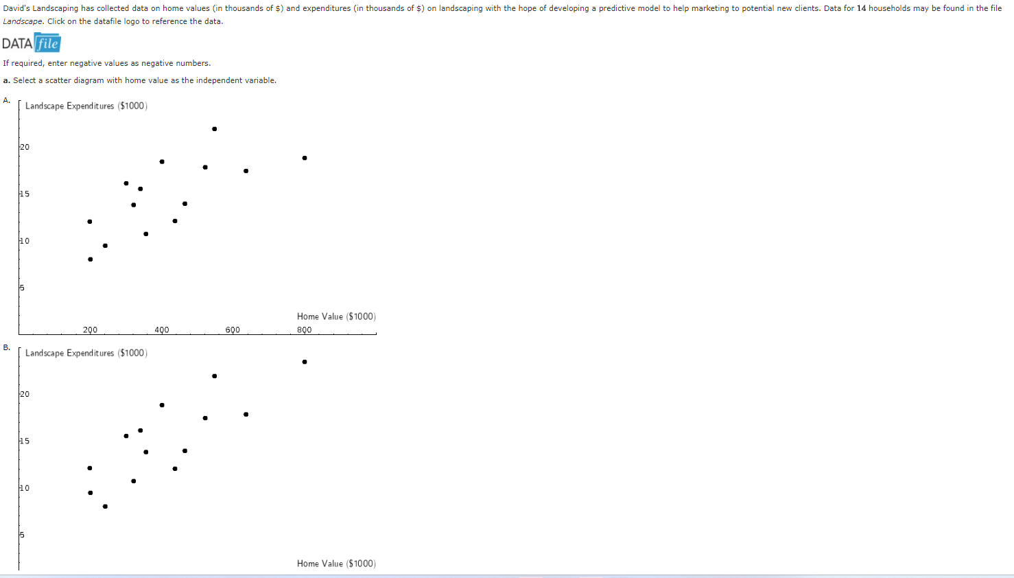 David's Landscaping has collected data on home values (in thousands of $)