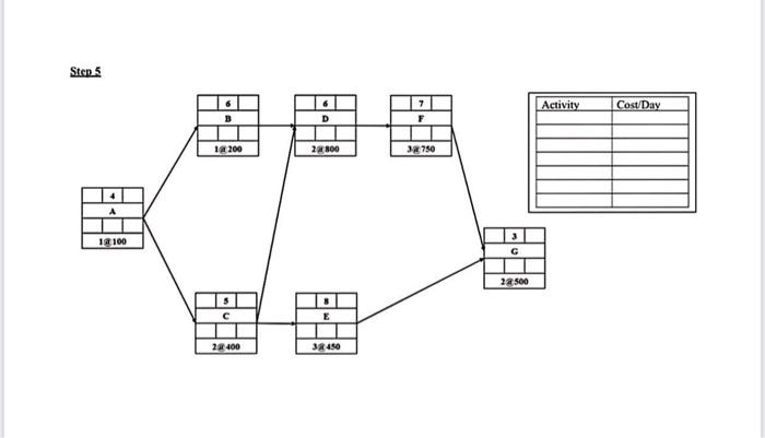 Least-Cost crashing solution to compress the schedule as much as possible. List