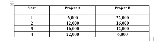 + Year Project A Project B 1 6,000 22,000 2 12,000 16,000
