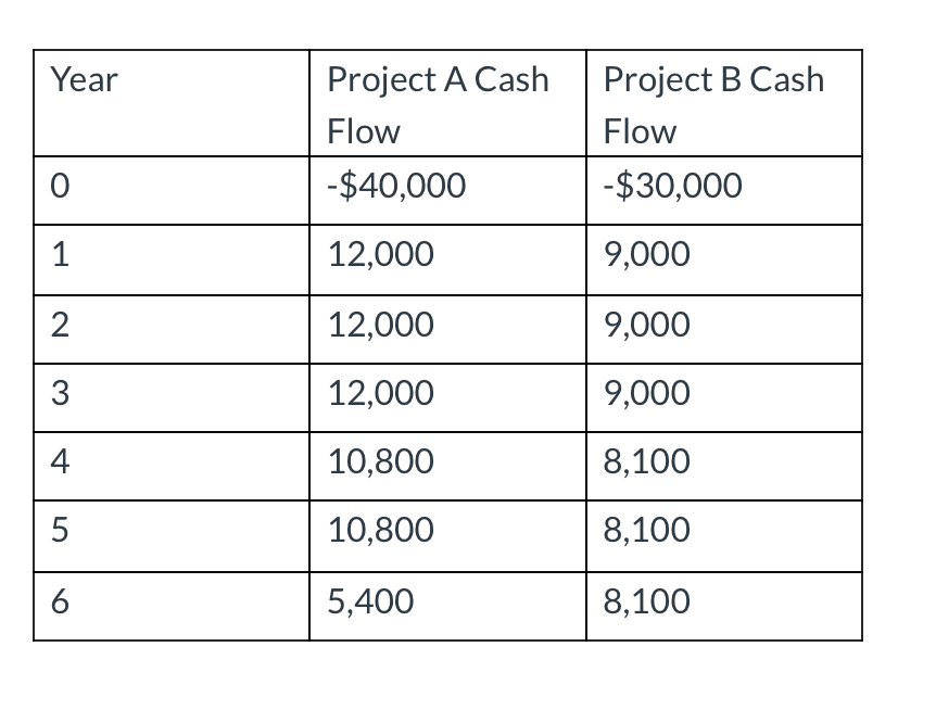 Year Project A Cash Flow Project B Cash Flow 0 -$40,000 -$30,000