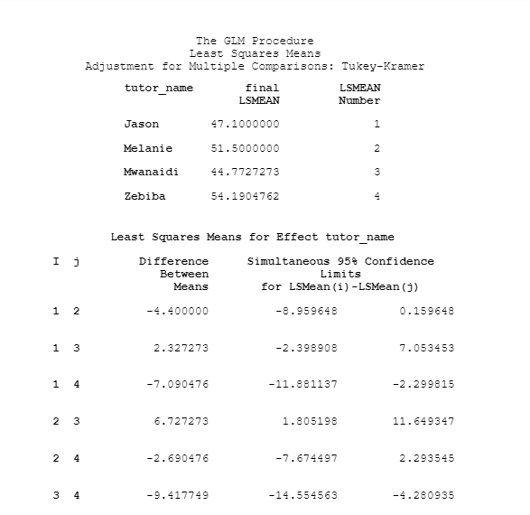 The GLM Procedure Least Squares Means Adjustment for Multiple Comparisons: Tukey-Kramer tutor_name