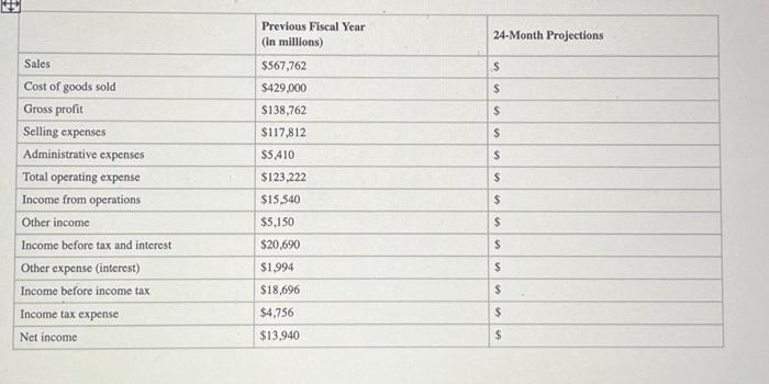 Previous Fiscal Year (in millions) 24-Month Projections $ Sales $567,762 Cost of