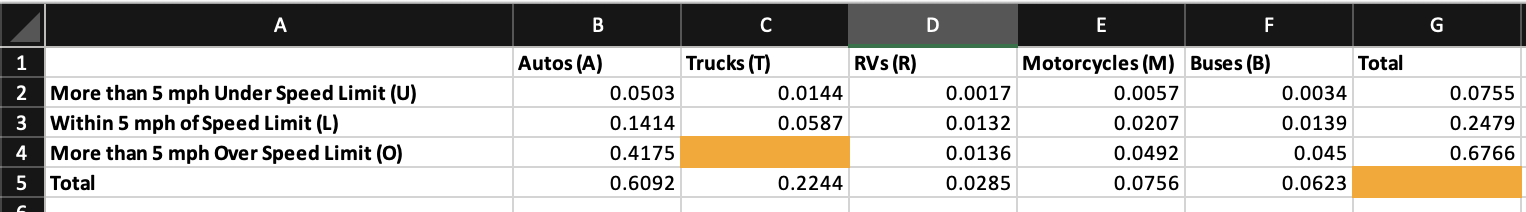 A 123455 More than 5 mph Under Speed Limit (U) Within 5