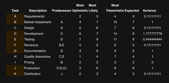 Most Most Most Task A Requirements 2 Description Predecessor Optimistic Likely 3